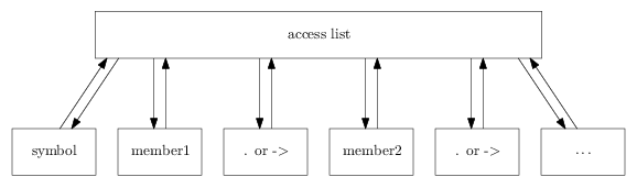 Access Lists