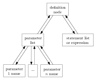 Function Definitions